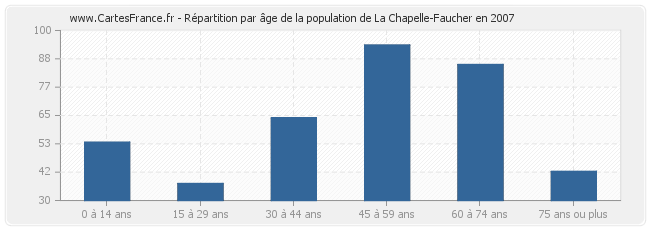 Répartition par âge de la population de La Chapelle-Faucher en 2007